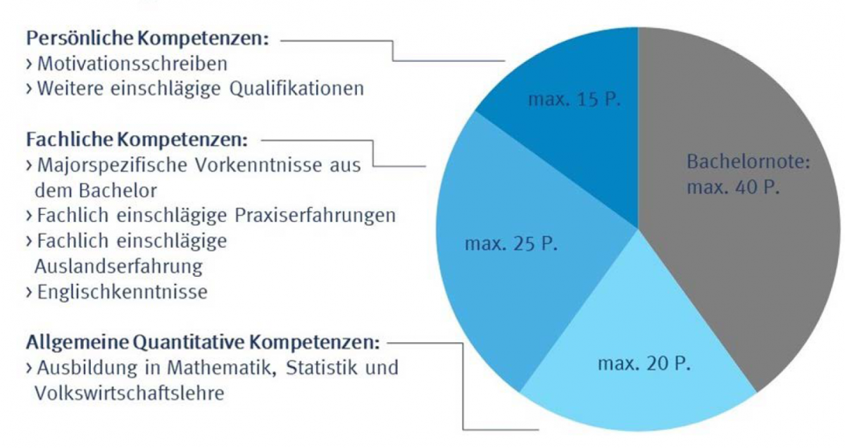 Motivationsschreiben Master Studium Bwl